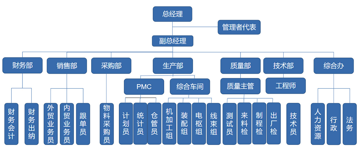 组织架构